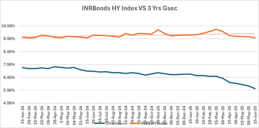 INRbonds HY Index VS 3 Yrs Gsec graph
