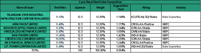Portfolio Yield of select Bond securities